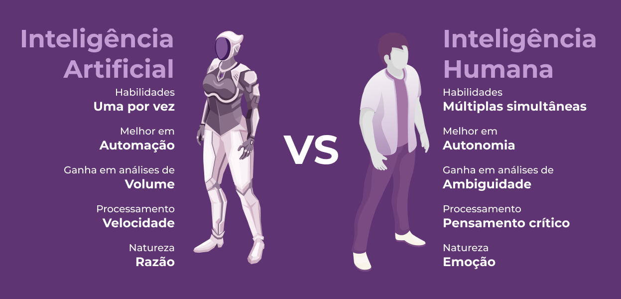 Inteligência artificial vs. inteligência humana Inteligência artificial vs. inteligência humana